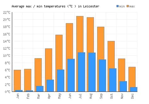 leicester weather le2 6da